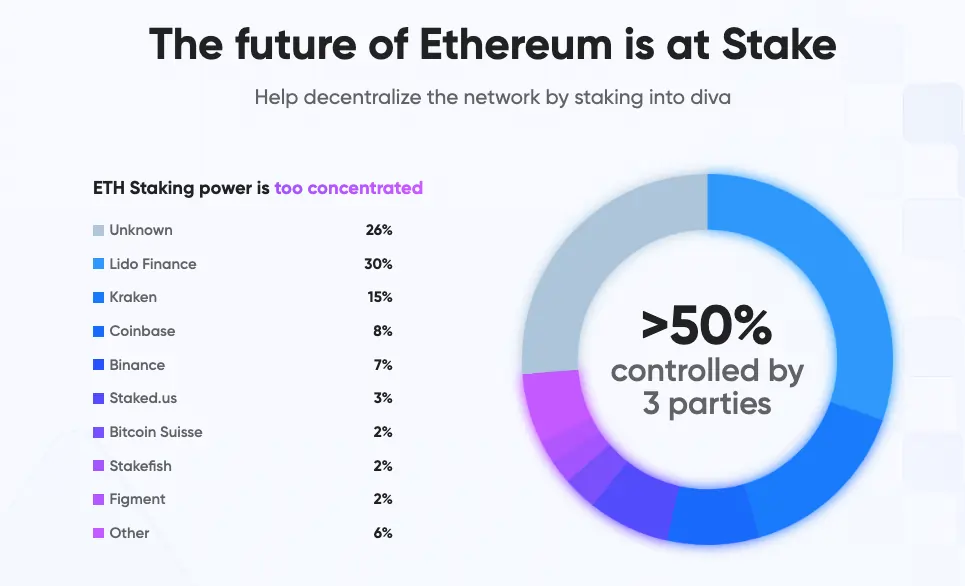 This is the distribution of liquid staking derivatives in Ethereum.
