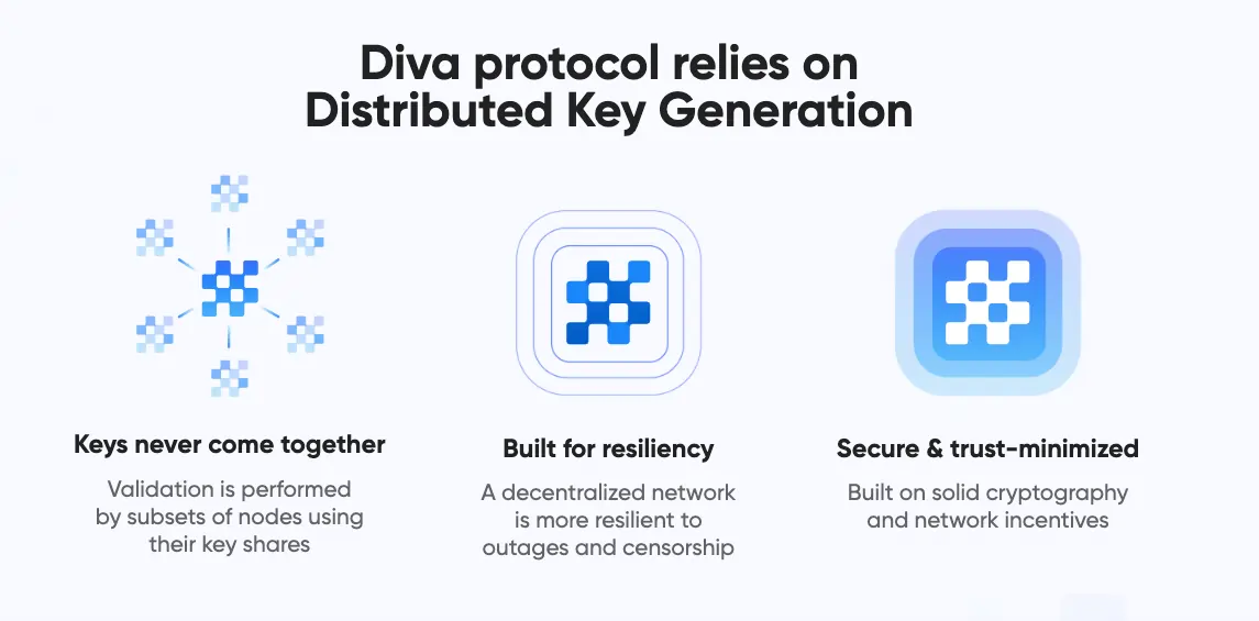 Distributed Key Generation (DKG), a method of securely generating a shared public and private key set without the need for Trusted Third Parties.
