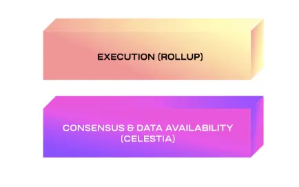 Celestia is a modular blockchain that offers developers the opportunity to build their rollups with their security and data availability solution. 