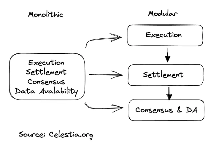 Celestia modular blockchain scheme.