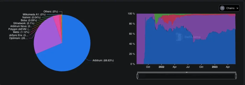 This is the current spread of market share between rollups in Ethereum.
