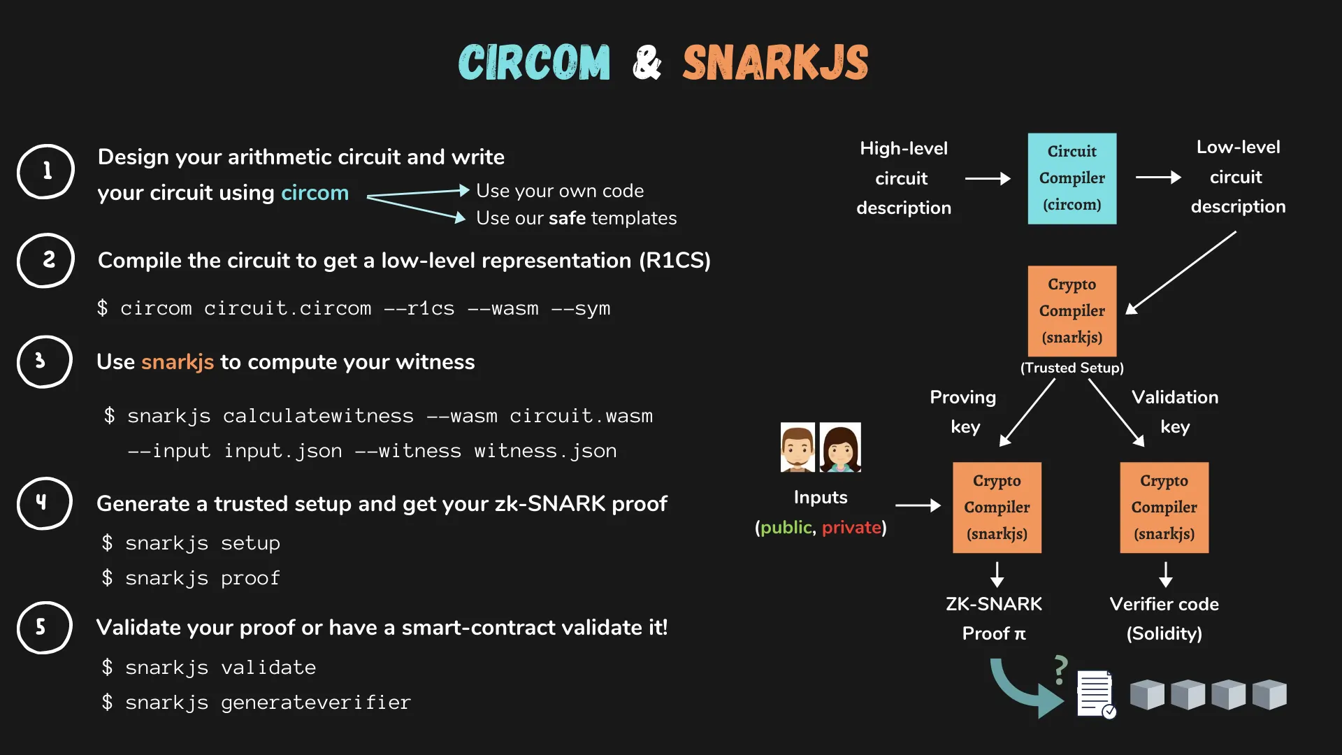 An explanation of how Circom works.