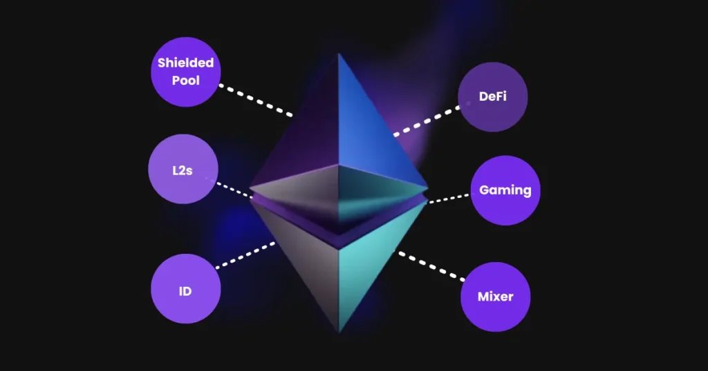 Privacy use cases on Ethereum