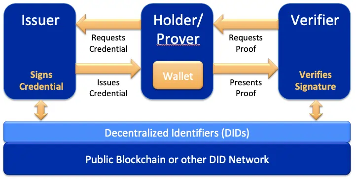 Description of how self-sovereign IDs work. 
