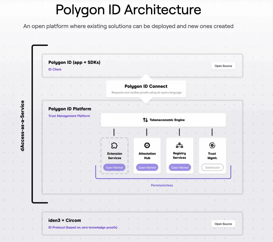 A diagram showing the architecture of Polygon ID